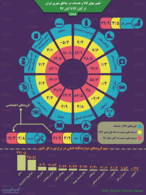 اینفوگرافیک/ تغییر بهای کالا و خدمات در شهرهای ایران