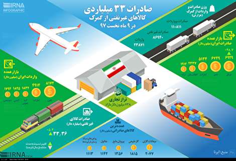 اینفوگرافیک/ صادرات ۳۳ میلیاردی کالا‌های غیر نفتی از گمرکات کشور