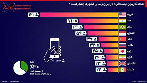 اینفوگرافیک/ تعداد کاربران اینستاگرام در ایران و سایر کشورها چقدر است؟