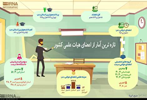 اینفوگرافیک/ تازه ترین آمار از اعضای هیات علمی کشور