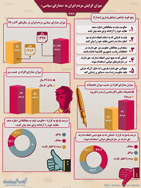 اینفوگرافیک/ میزان گرایش مردم ایران به «مدارای سیاسی»