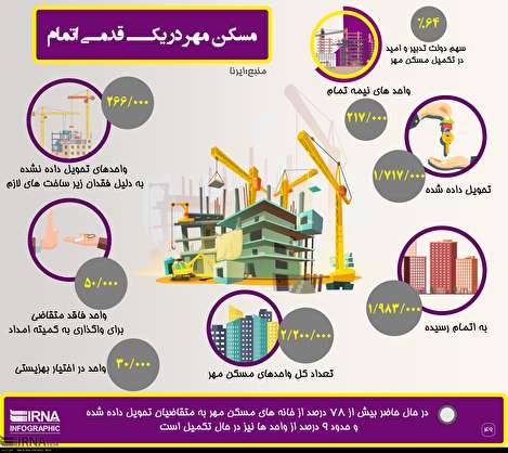 اینفوگرافیک/ مسکن مهر در یک قدمی اتمام