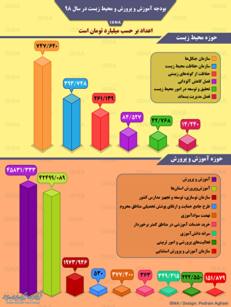 اینفوگرافیک/ بودجه آموزش و پرورش و محیط زیست در سال ۹۸