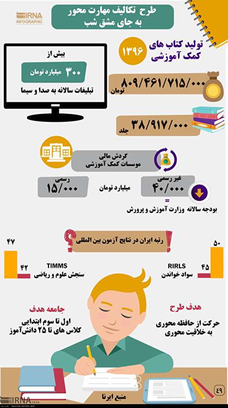 اینفوگرافیک/ طرح تکالیف مهارت محور به جای مشق شب