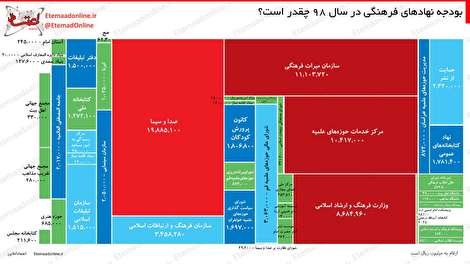 اینفوگرافیک/ بودجه ‌نهادهای فرهنگی در سال 98 چقدر است؟