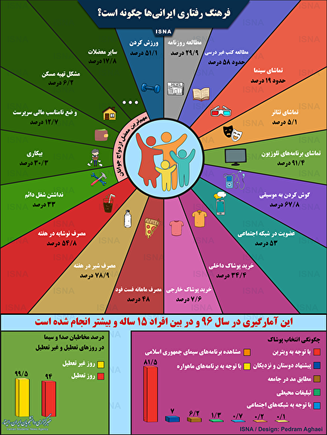 اینفوگرافیک/ فرهنگ رفتاری ایرانیان؛ از سینما تا شبکه‌های اجتماعی