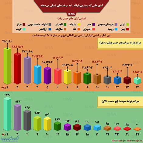 اینفوگرافیک/ کدام کشورها بیشترین یارانه سوخت را می‌دهند؟