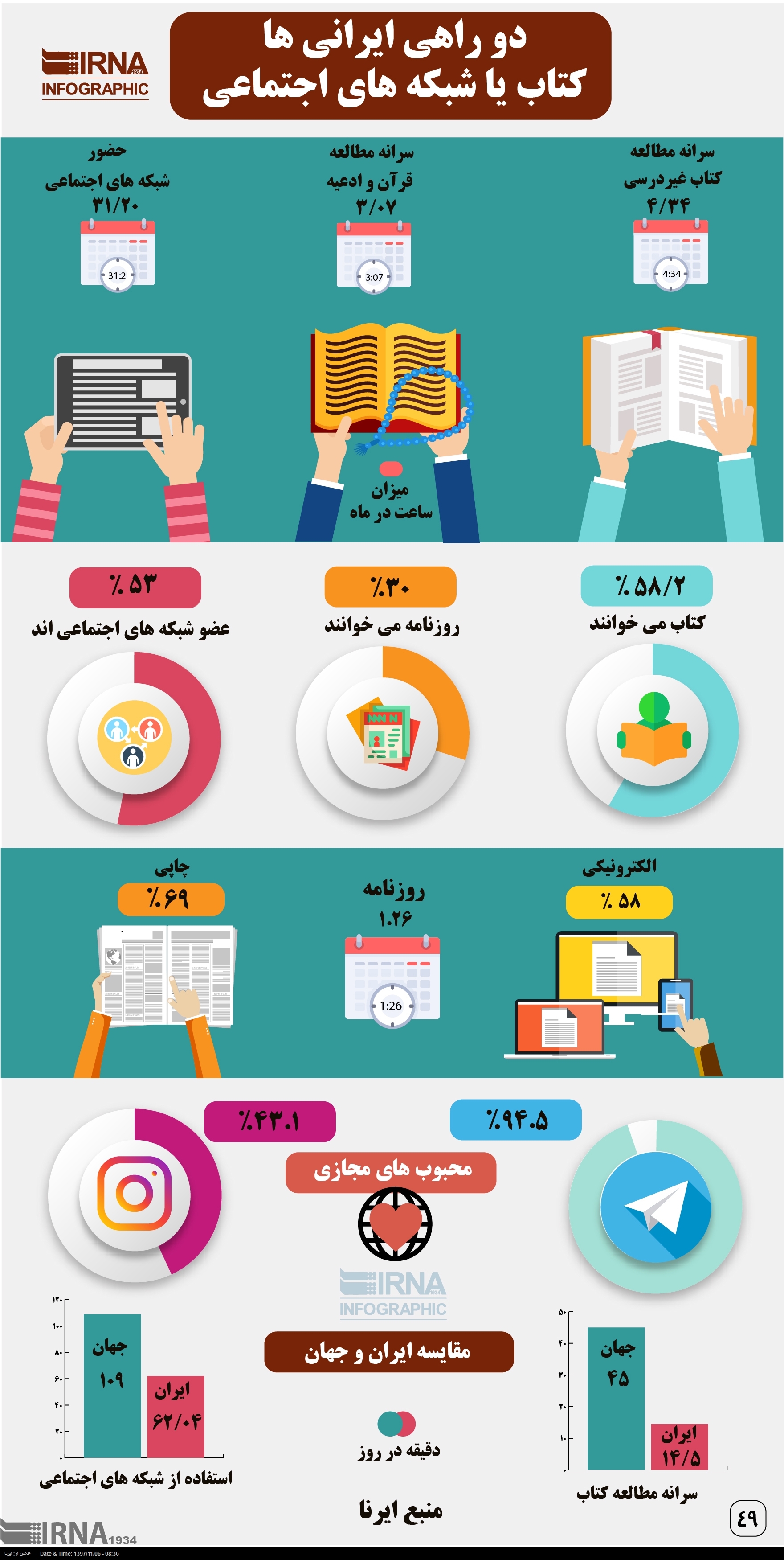 اینفوگرافیک/ دو راهی ایرانی ها ، کتاب یا شبکه های اجتماعی