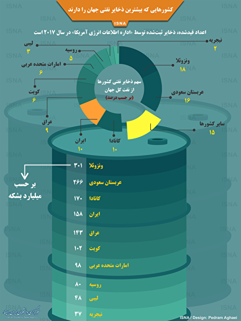 اینفوگرافیک/ کشورهایی که بیشترین ذخایر نفتی جهان را دارند