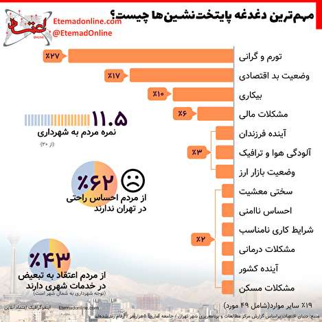 اینفوگرافیک/ مهم‌ترین دغدغه پایتخت‌نشین‌ها چیست؟