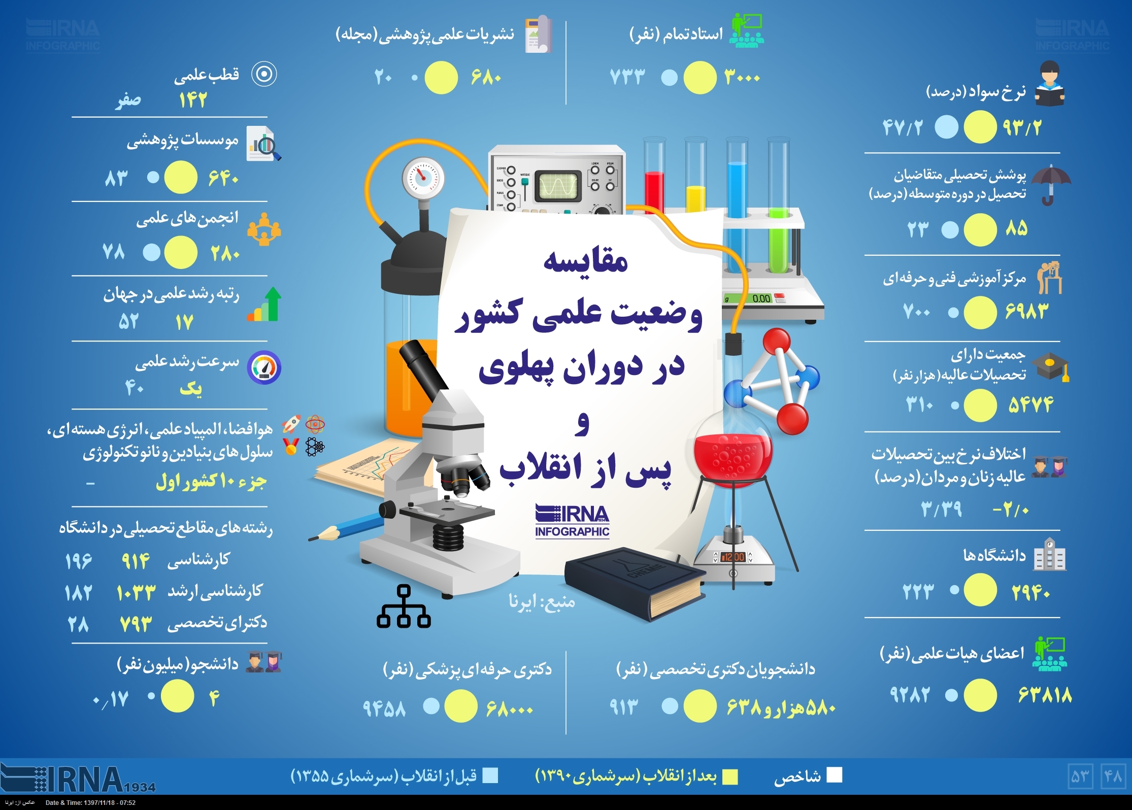 اینفوگرافیک/ مقایسه وضعیت علمی کشور در دوران پهلوی و پس از انقلاب