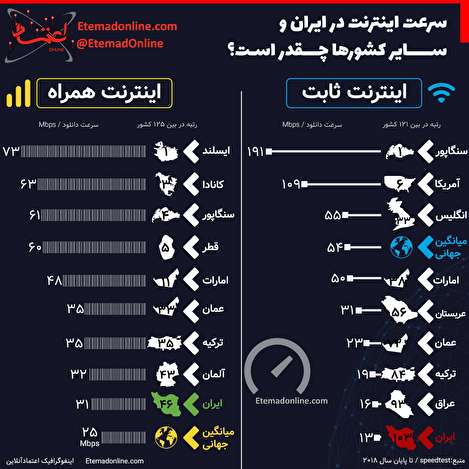 اینفوگرافیک/ سرعت اینترنت در ایران و دیگر کشورها چقدر است؟