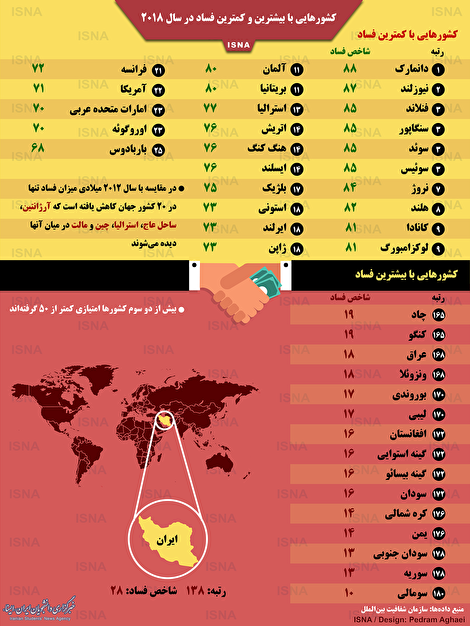 اینفوگرافیک/ کشورهایی با بیشترین و کمترین فساد