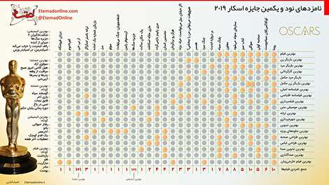 اینفوگرافیک/ نامزدهای نود و یکمین جایزه اسکار در یک نگاه