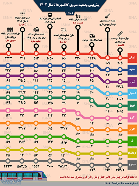 اینفوگرافیک/ وضعیت متروی کلانشهرهای ایران تا سال ۱۴۰۲