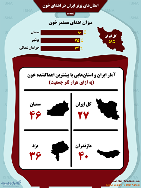 اینفوگرافیک/ استان‌های برتر ایران در اهدای خون