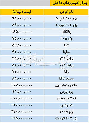 تازه‌ترین قیمت خودرو‌های داخلی/ پژو ۲۰۸ به ۲۷۰ میلیون رسید