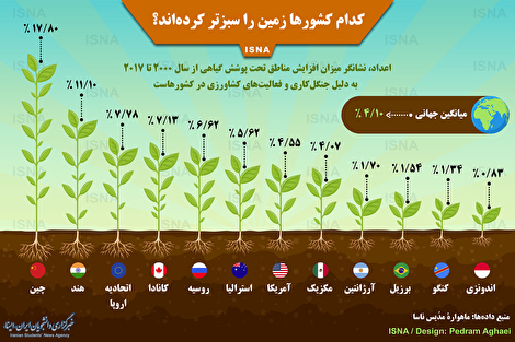 اینفوگرافیک/ کدام کشور‌ها زمین را سبزتر کرده‌اند؟