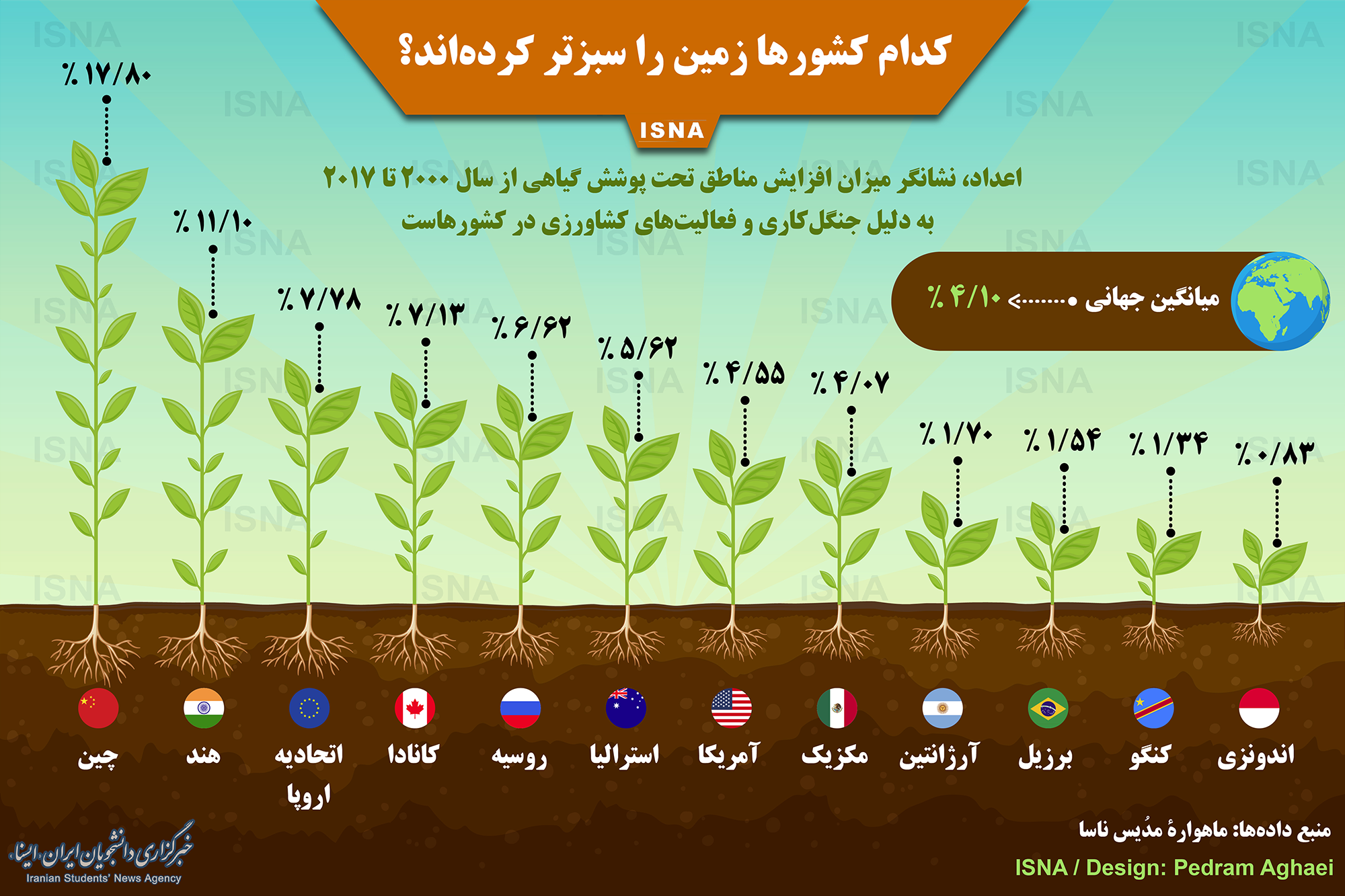 اینفوگرافیک/ کدام کشور‌ها زمین را سبزتر کرده‌اند؟