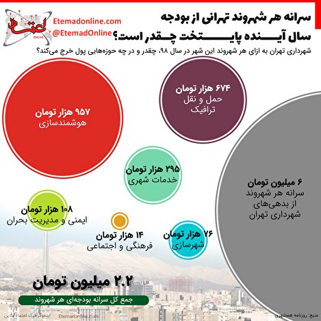 اینفوگرافیک/ سرانه هر شهروند تهرانی از بودجه ۹۸ پایتخت چقدر است؟