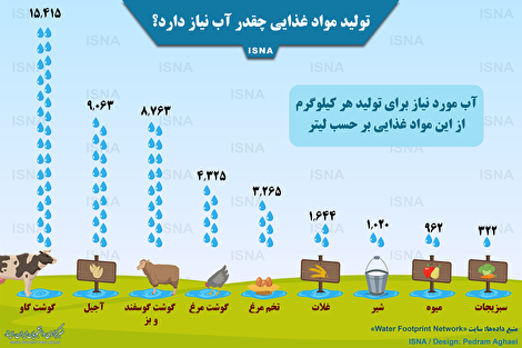 اینفوگرافیک/ تولید مواد غذایی چقدر آب نیاز دارد؟