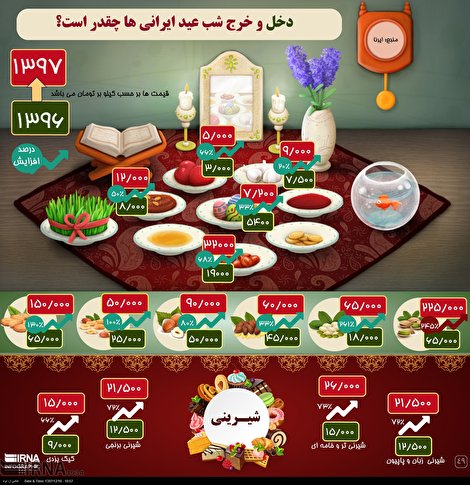 اینفوگرافیک/ دخل و خرج شب عید ایرانی‌ها چقدر است؟