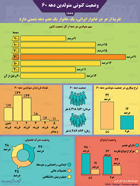 اینفوگرافیک/ وضعیت کنونی متولدین دهه ۶۰