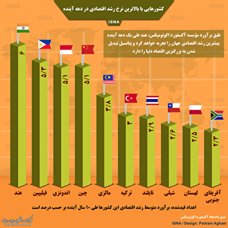 اینفوگرافیک/ کشورهایی با بالاترین نرخ رشد اقتصادی در دهه آینده