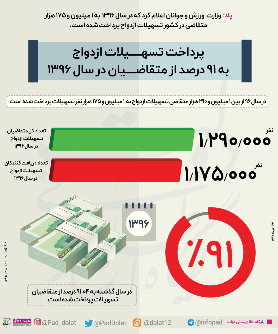 اینفوگرافیک / پرداخت تسهیلات ازدواج؛ به ۹۱ درصد  از متقاضیان در سال ۱۳۹۶