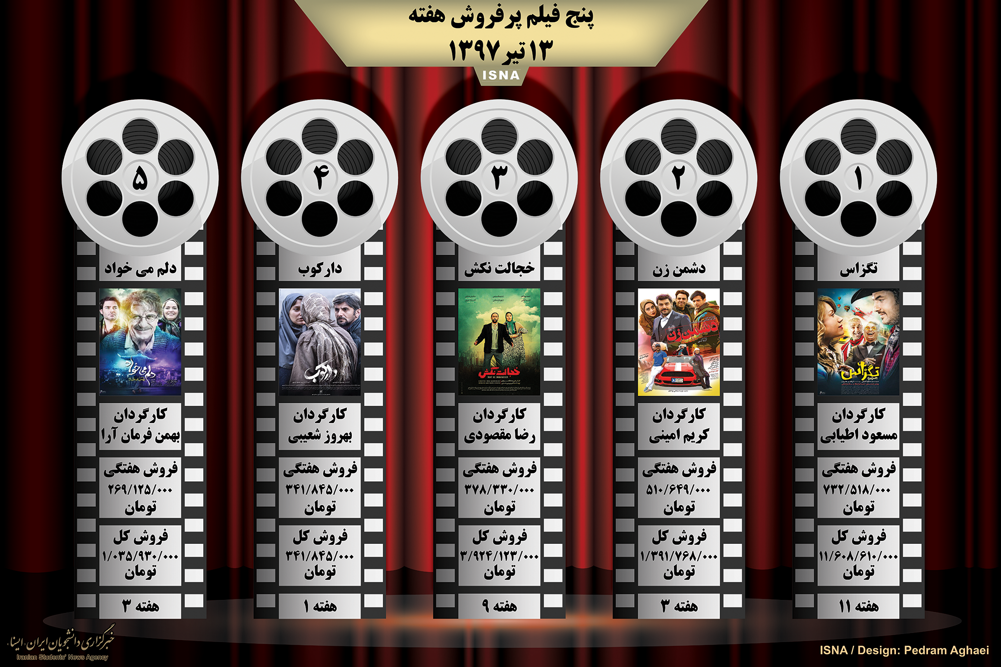 اینفوگرافی / پنج فیلم پرفروش هفته - ۱۳ تیر