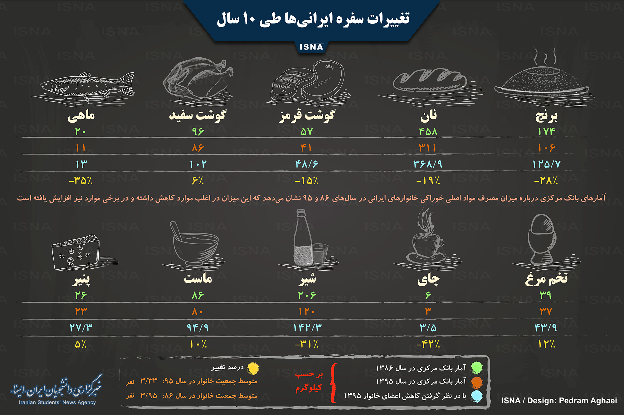 اینفوگرافی / تغییرات سفره ایرانی‌ها طی ۱۰ سال