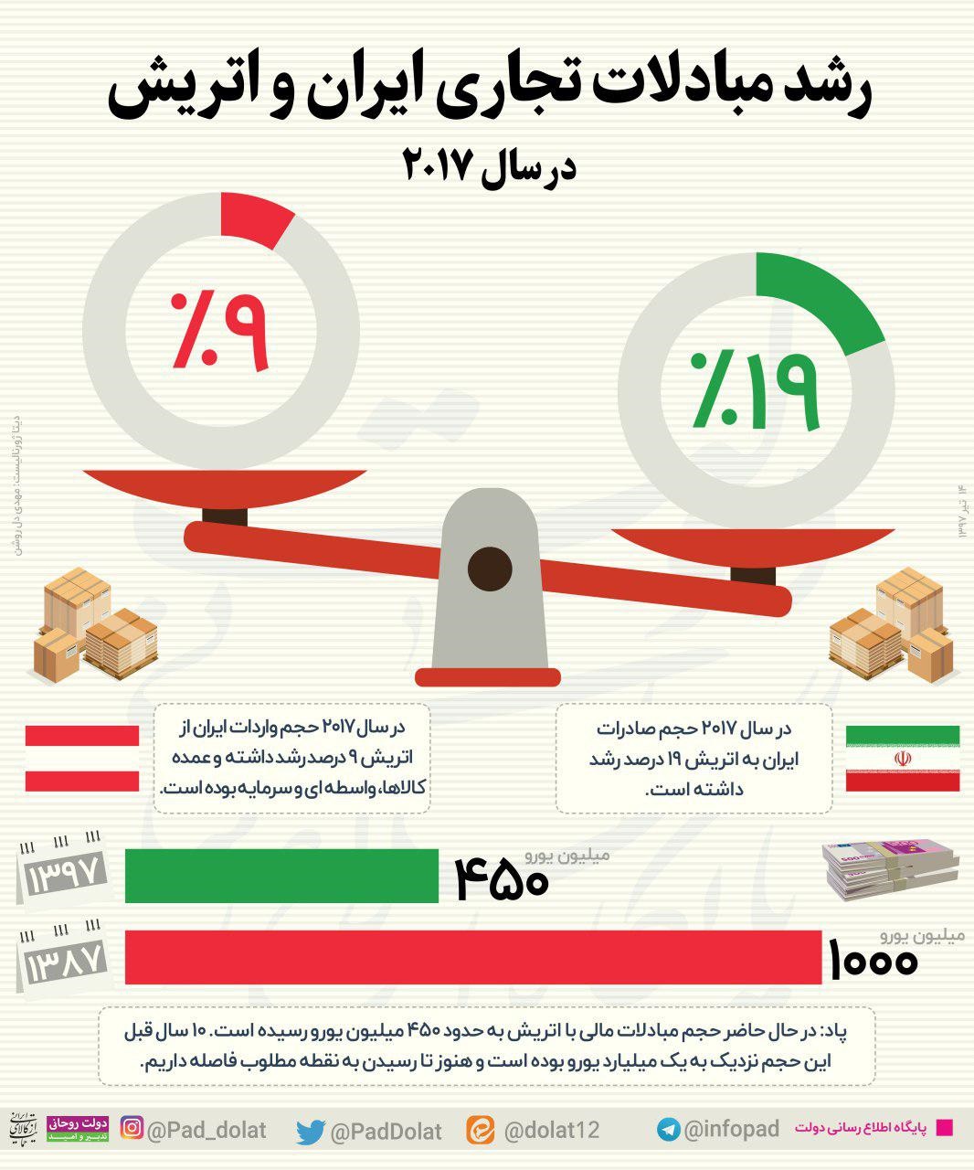 اینفوگرافیک / مبادلات تجاری ایران و اتریش در سال ۲۰۱۷