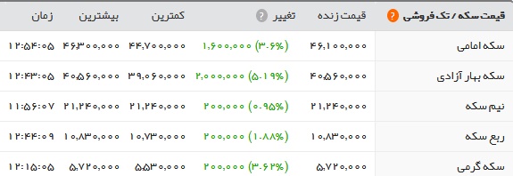 سکه ۴.۶۰۰.۰۰۰ تومانی شد. دلار ۱۲.۰۰۰ تومان قیمت خورد