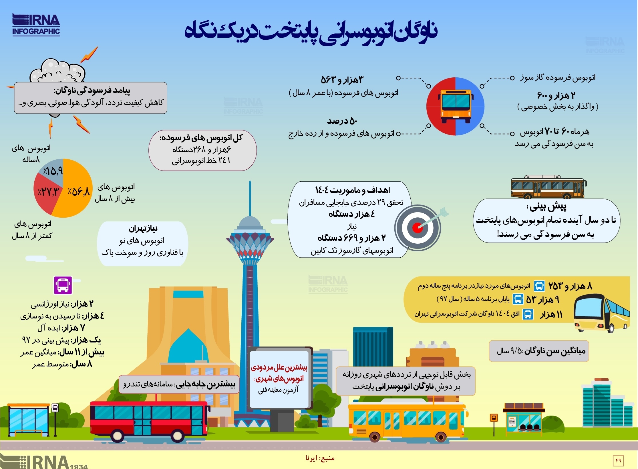 اینفوگرافیک/ فرسودگی تمام اتوبوس‌های تهران تا ۲سال آینده!