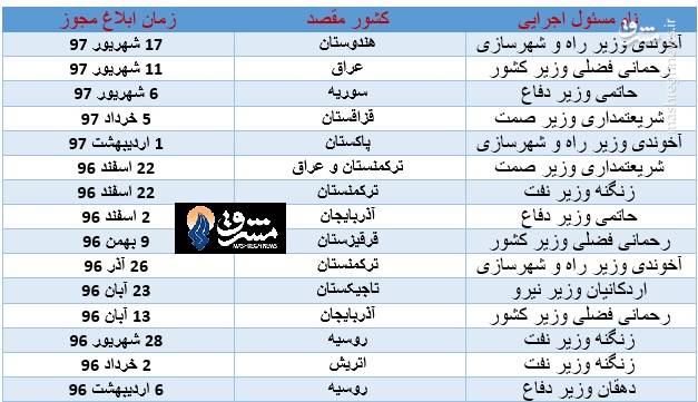 ۱۶ سفر مسئولان دولتی با هواپیمای اختصاصی در ۱۶ ماه