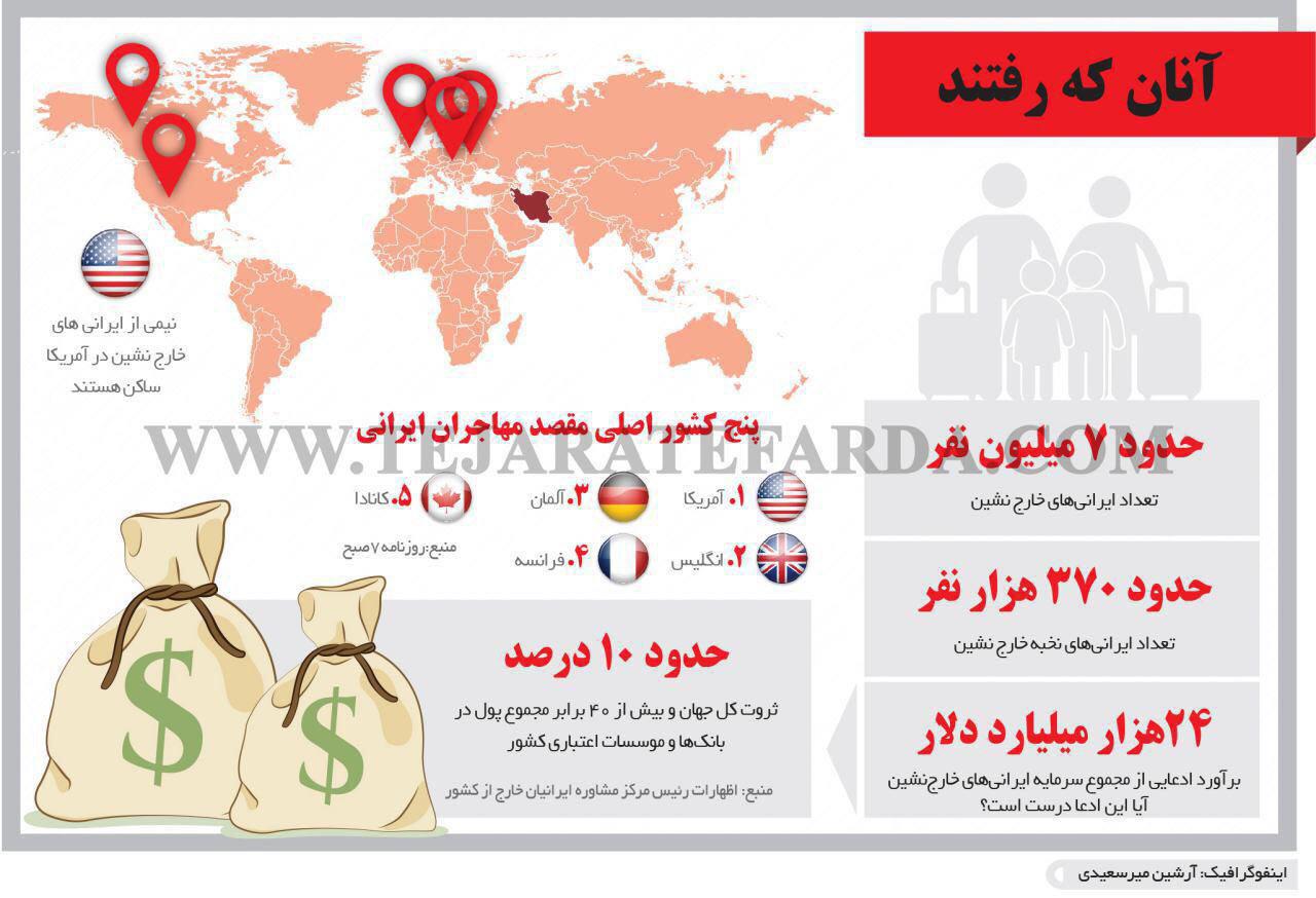 اینفوگرافیک /  ۵ کشور اصلی مقصد مهاجران ایرانی