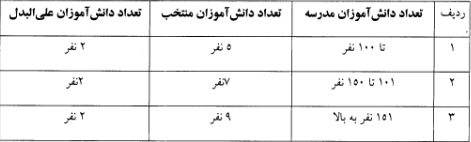 جزئیات بیست‌و‌یکمین دوره انتخابات شورای دانش‌آموزی