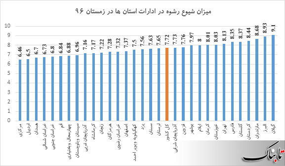 اینفوگرافیک/ در کدام استان‌ها مردم بیشتر رشوه می‌دهند؟