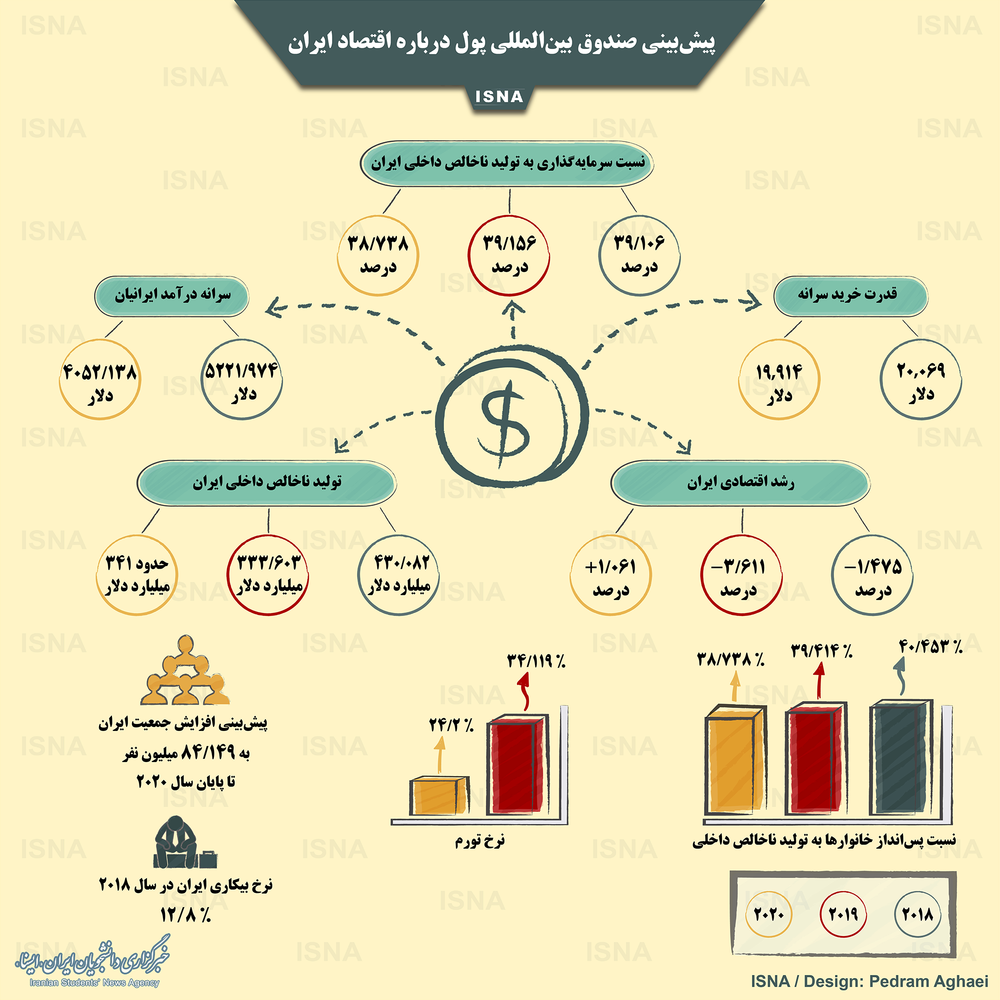 اینفوگرافیک/ پیش‌بینی صندوق بین‌المللی پول درباره اقتصاد ایران