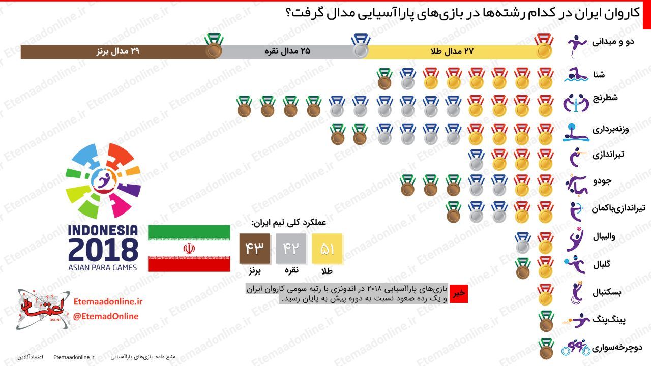 اینفوگرافیک/ کاروان ایران در کدام رشته‌ها در بازی‌های پاراآسیایی مدال گرفت؟