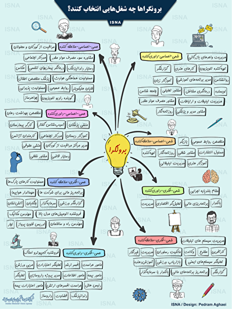 اینفوگرافی/ درونگراها و برونگراها چه شغلی انتخاب کنند؟