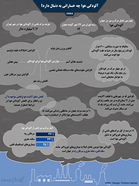 اینفوگرافیک/ آلودگی هوا با بدن چه می‌کند؟