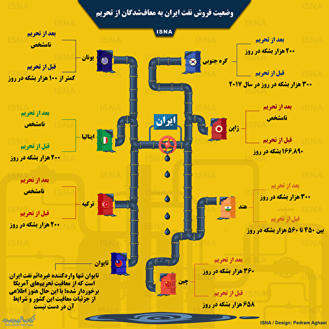 اینفوگرافیک/ وضعیت فروش نفت ایران به معاف‌شدگان از تحریم