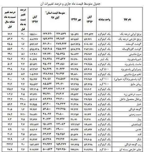 عکس/ رب‌ گوجه فرنگی در صدر جدول گرانی‌ اجناس