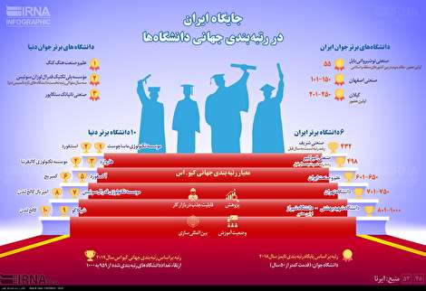 اینفوگرافیک/ جایگاه ایران در رتبه بندی جهانی دانشگاه ها