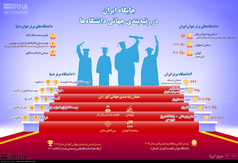 اینفوگرافیک/ جایگاه ایران در رتبه بندی جهانی دانشگاه ها