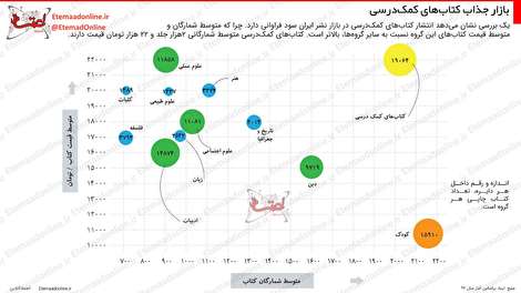 اینفوگرافیک/ بازار جذاب کتاب‌های کمک‌درسی