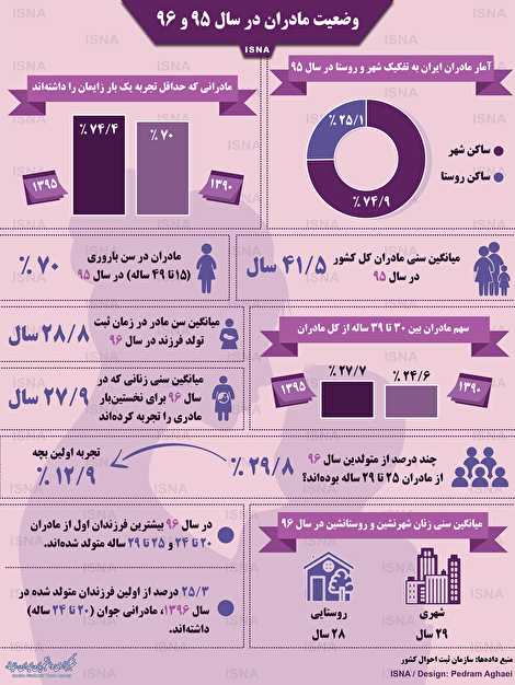 اینفوگرافیک/ آمارهایی از مادران در سالهای ۹۵ و ۹۶