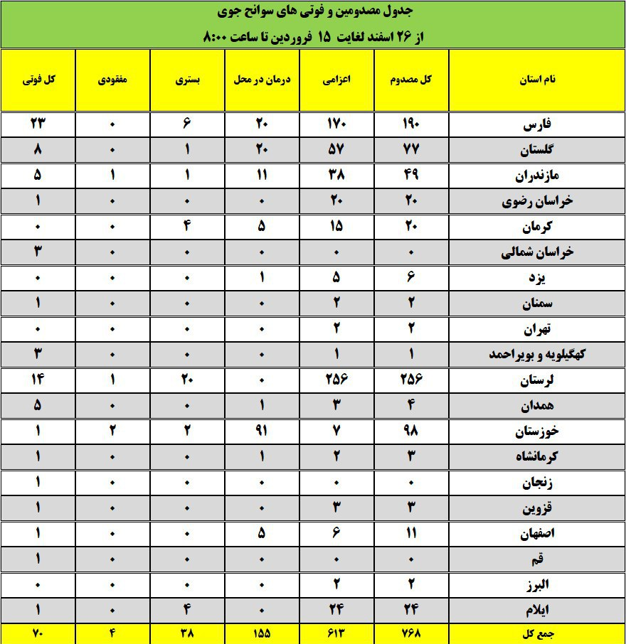 حوادث جوی ۷۶۸ مصدوم و فوتی بر جای گذاشت+ آمار تفکیکی