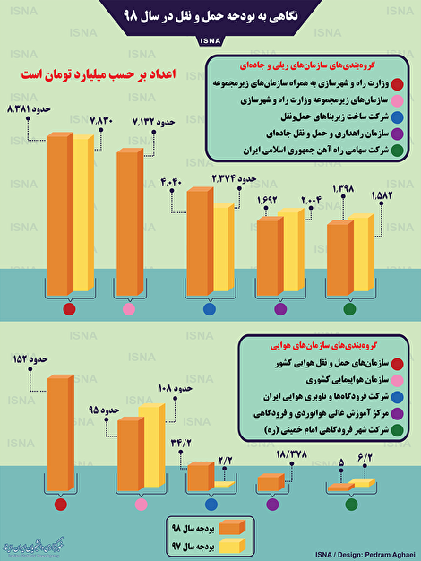 اینفوگرافیک/ نگاهی به بودجه حمل‌ونقل در سال ۹۸